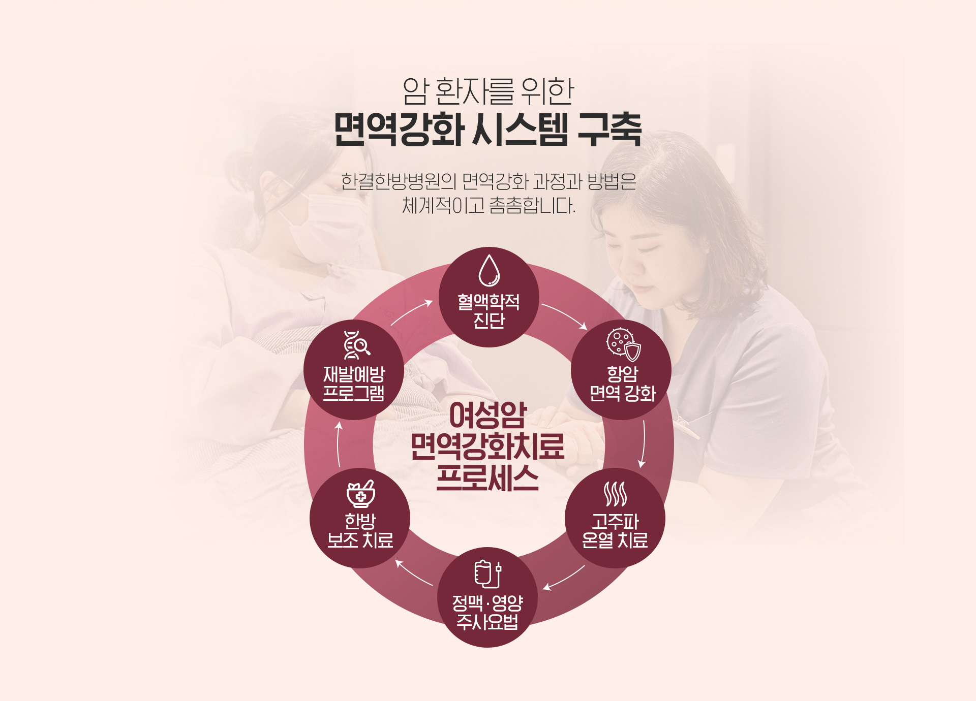 여성암환자를 위한 면역치료 시스템 구축