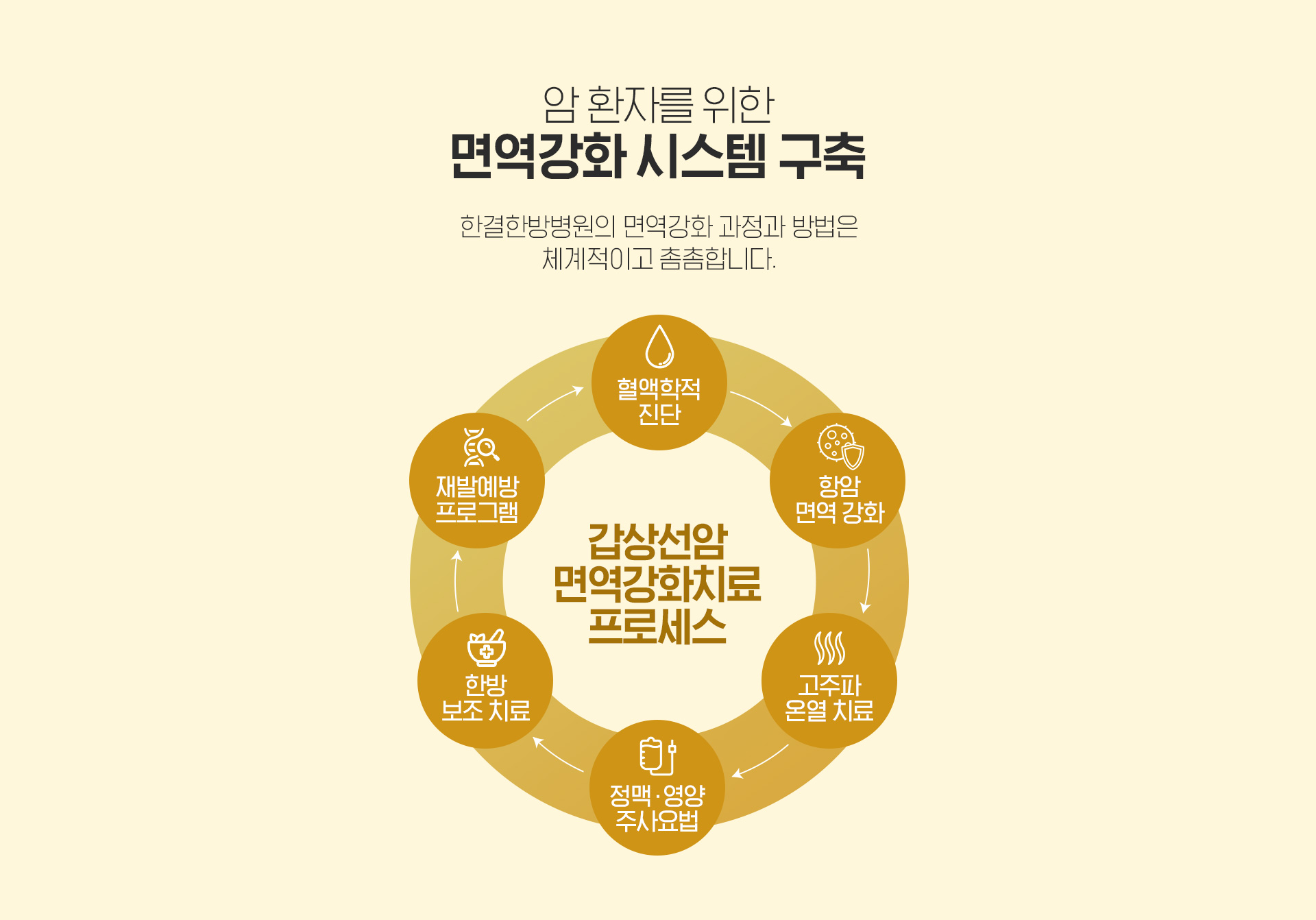 여성암환자를 위한 면역치료 시스템 구축